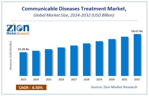 Global Communicable Diseases Treatment Market Size, Share, Growth & Forecast 2032