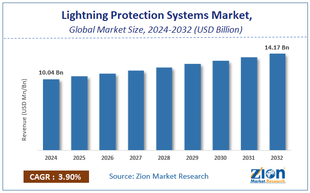 Global Lightning Protection Systems Market Size, Share and Forecast 2032