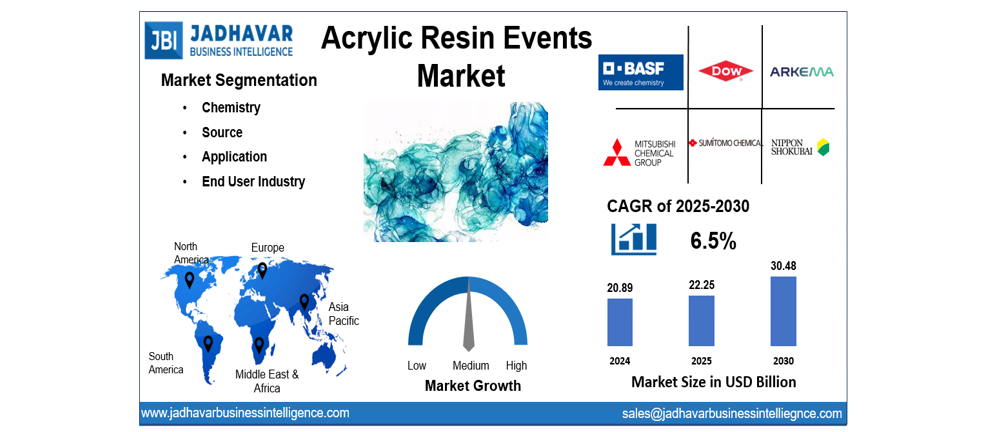 Acrylic Resin Market Size, Trends, Growth Report (2030) | Jadhavar Business Intelligence
