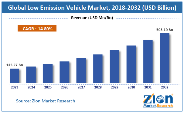 Low Emission Vehicle Market Size, Share and Forecast 2032