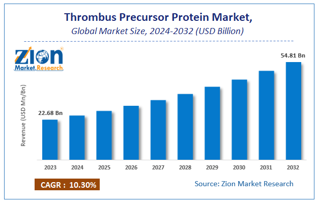 Thrombus Precursor Protein Market Size, Share, Growth & Forecast 2032
