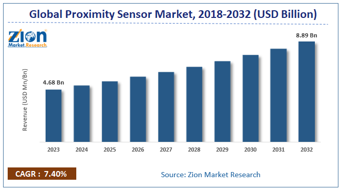 Global Proximity Sensor Market Size, Share and Forecast 2032