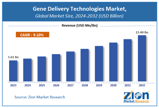 Gene Delivery Technologies Market Size, Share and Forecast 2032