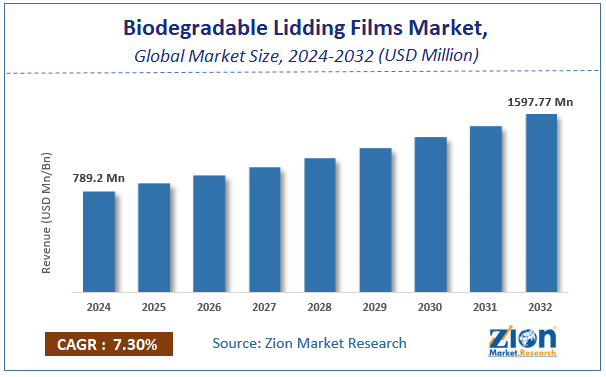 Biodegradable Lidding Films Market Size, Share and Forecast, 2032