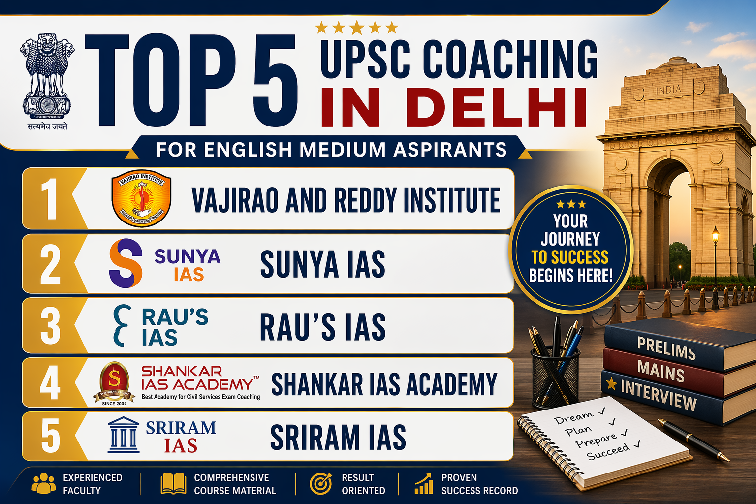 Top 5 UPSC Coaching in Delhi for English Medium (Latest Rank 2026-27)