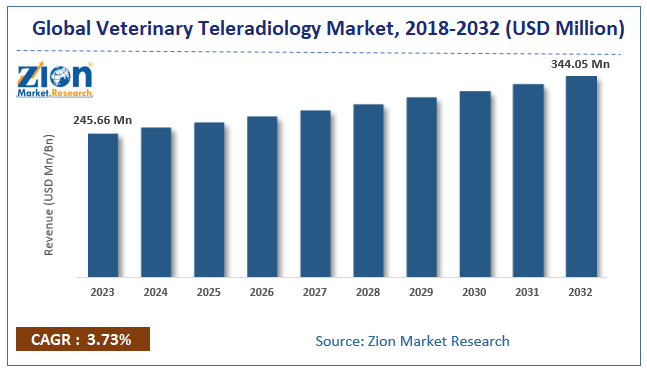 Veterinary Teleradiology Market: Size, Share, Growth, Analysis 2024-2032