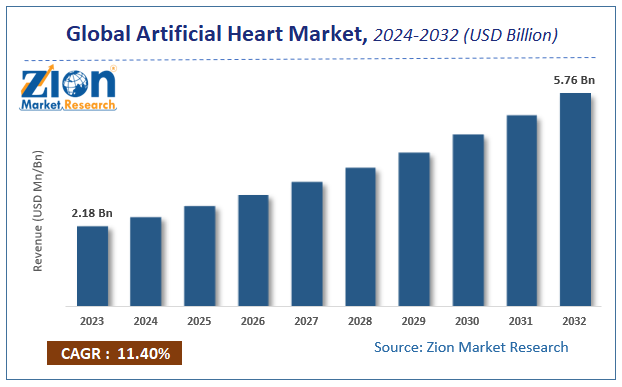 Artificial Heart Market Size, Share, Growth & Trends 2032