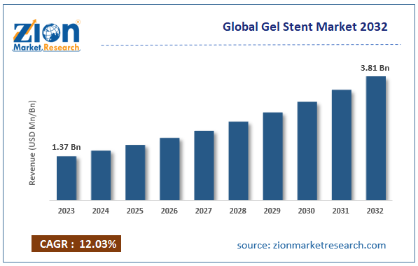 Gel Stent Market Size, Share, Scope, Analysis, Growth & Trends, 2032