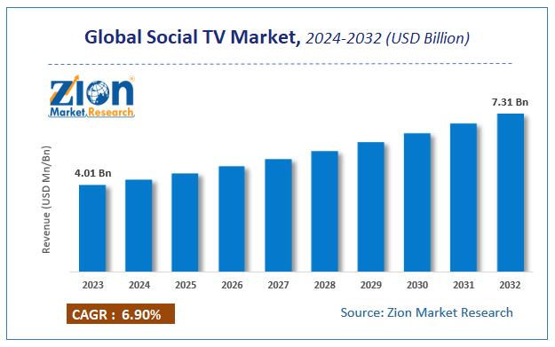 Social TV Market Size, Share, Growth and Forecast 2032