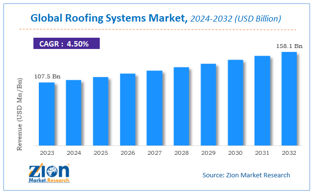 Global Roofing Systems Market Size, Share and Forecast 2032
