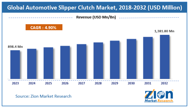 Automotive Slipper Clutch Market Size, Share and Forecast 2032