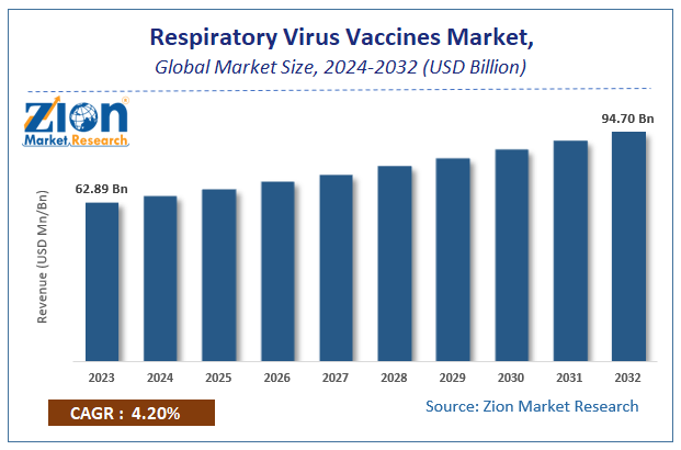 Respiratory Virus Vaccines Market Size, Share, Growth & Forecast 2032