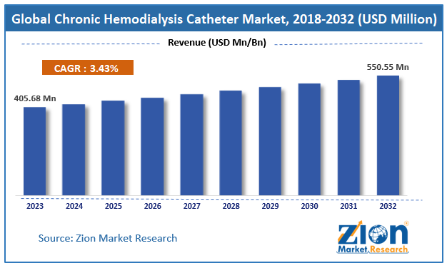 Chronic Hemodialysis Catheter Market Size, Share, Growth, Forecast 2032