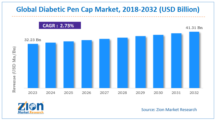 Diabetic Pen Cap Market Size, Trends, Growth, Share and Forecast 2024-2032