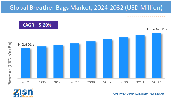 Global Breather Bags Market Size, Share, Trends, Forecast, 2024 - 2032