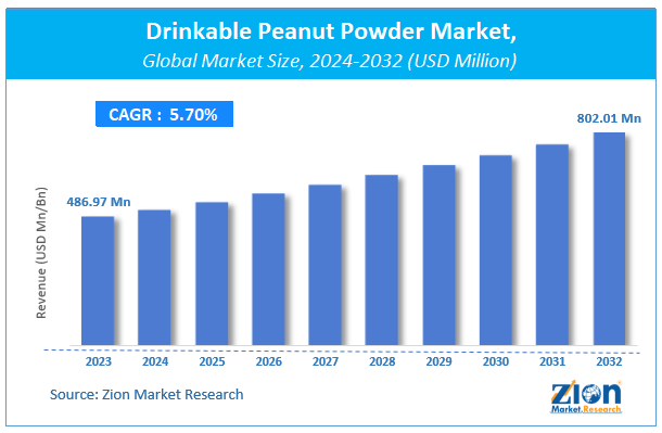 Drinkable Peanut Powder Market Size, Share, Growth, Forecast To 2032