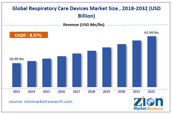 Respiratory Care Devices Market Size, Share, Trends and Forecast, 2032