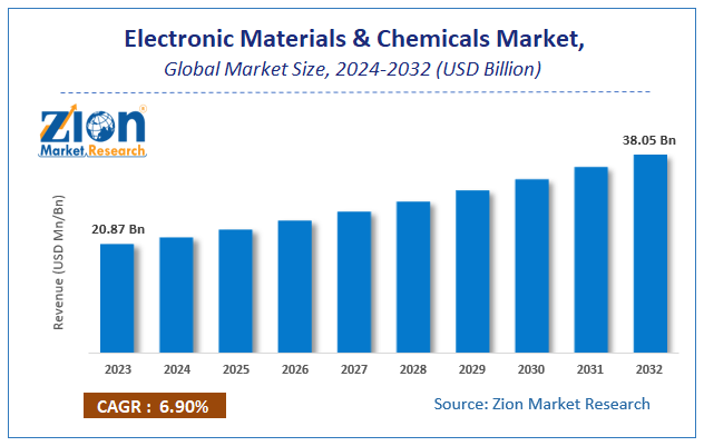 Electronic Materials & Chemicals Market Size, Trends & Outlook 2032