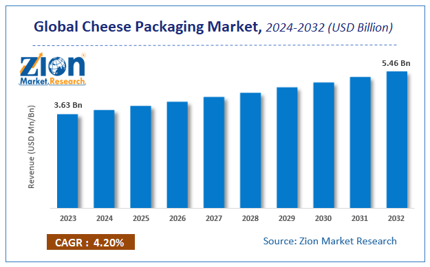 Global Cheese Packaging Market Size, Share, Report Scope & Forecast 2032
