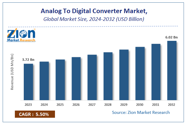 Analog To Digital Converter Market Size, Share, Value and Outlook 2032