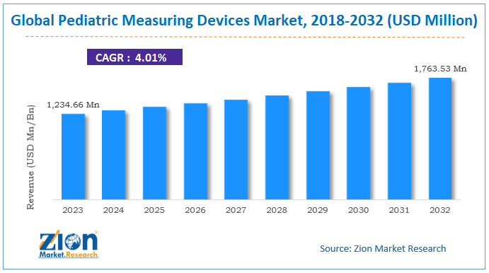 Pediatric Measuring Devices Market Size, Share, Growth, Analysis 2024-2032