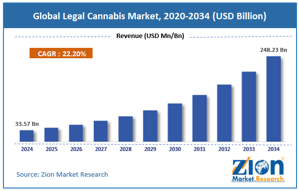 Legal Cannabis Market Size, Share, Growth, Opportunities 2034